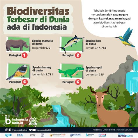 Biodiversitas Terbersar Di Dunia Ada Di Indonesia Indonesia Baik