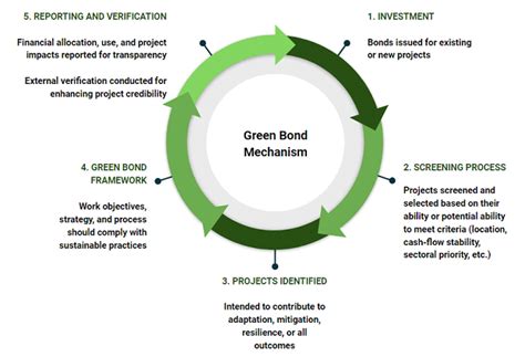 Green Bonds Benefits And Challenges Explained Pointwise Forumias Blog
