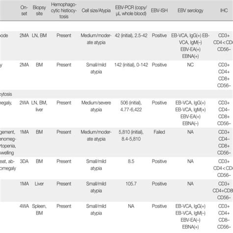 Chronic Active Epstein Barr Virus Ebv Infection Table 2 Patient 5