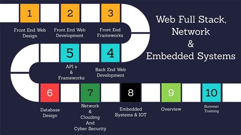 Web Full Stack Network Embedded Systems And Iot طريق الويب Part