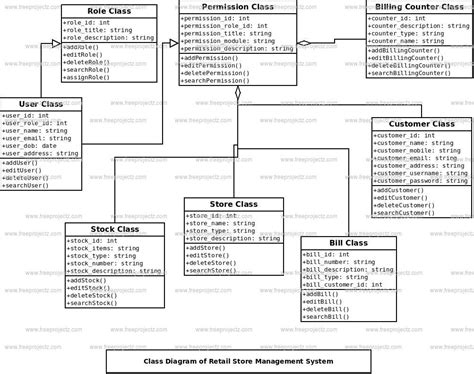 Retail Store Management System Class Diagram Freeprojectz