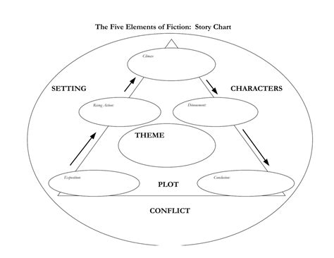 The Five Elements Of Fiction Story Chart Theme Plot Setting