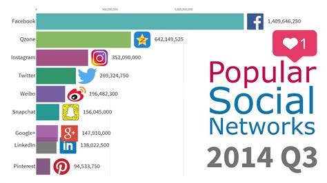 Most Used Social Media Facebook Most Used Social Media Site In