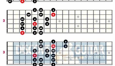 Expand Your Guitar Skills with Aeolian Mode Patterns