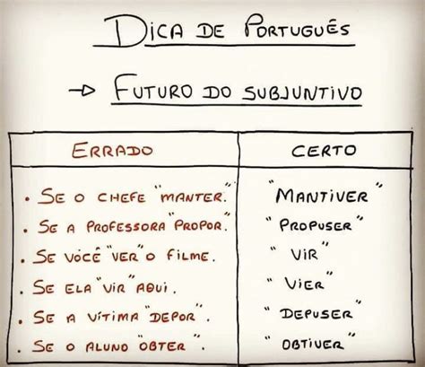Futuro Do Subjuntivo Mapas Mentais Enem Aprender Portugues