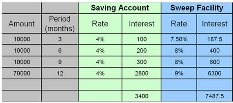 How To Earn Upto 9 Interest On Your Savings Account Balance