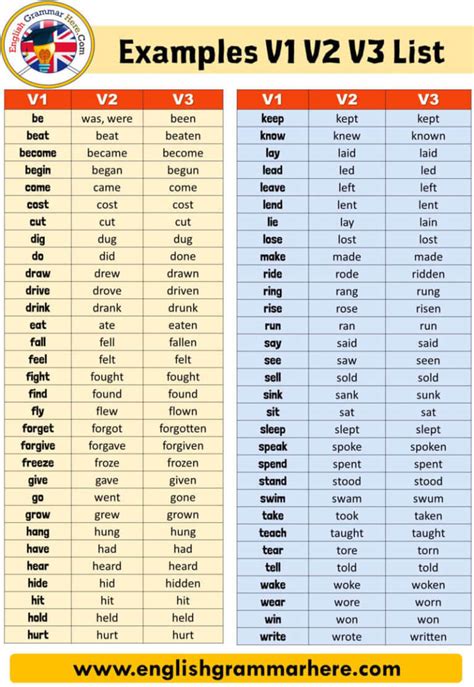 50 Examples Of Present Tense Past Tense And Past Participle English