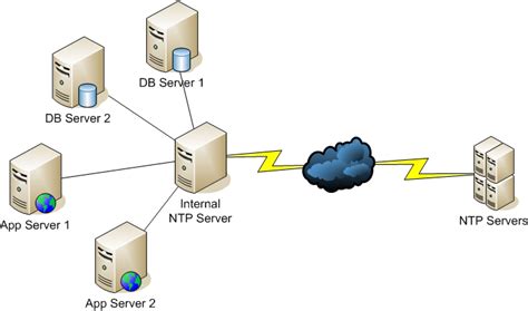 Data provided by the gentoo package database · last update: A! Help: Configuring NTP Service on Linux