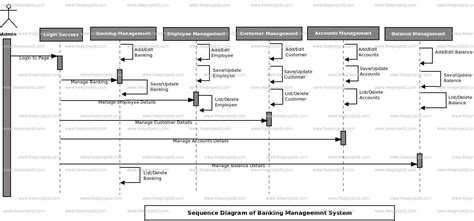 Banking Management System Uml Diagram Freeprojectz