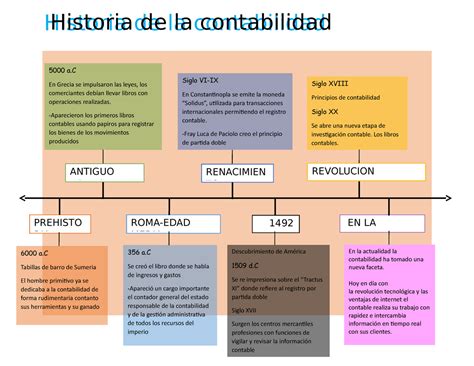 Linea Del Tiempo De La Historia De La Contabilidad Studocu Images