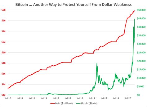 Is it going to happen and what are the chances of the stock market crash in 2019? How to Protect Yourself From the Crashing Dollar with Bitcoin