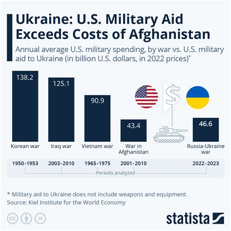 Chart Ukraine Us Military Aid Exceeds Costs Of Afghanistan Statista