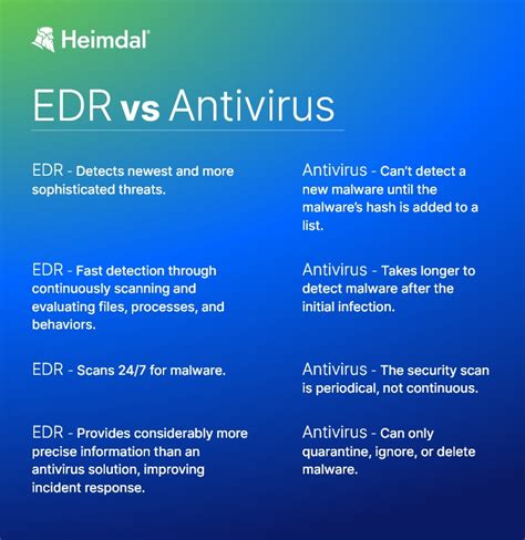Edr Vs Antivirus Choose The Best Security Solution For Your Endpoints