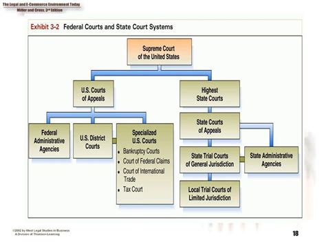 Diagrams Of The Us State And Federal Court Systems Rsociocriminology