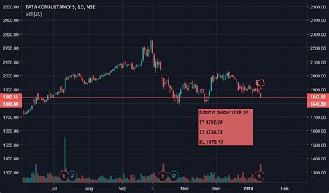 Latest share prices for tcs group s (tcs) including charting, last trade, news, history and share dealing online, buy and sell tcs group s shares. TCS Stock Price and Chart — TradingView — India