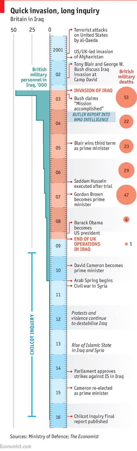 The Chilcot Report The Iraq War Timeline Of A Foreign Policy Fiasco