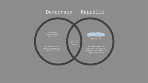 Democracy Vs Republic Venn Diagram By Jacob Bader On Prezi