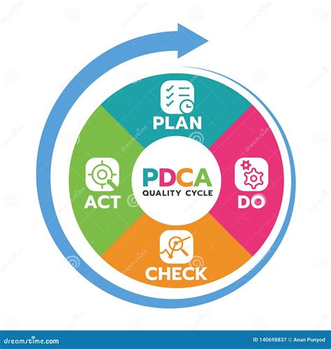Plan Do Check Act Pdca Quality Cycle In Circle Diagram And Circle Arrow Vector Illustration