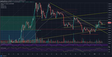 Bitcoin Price Analysis Following 300 Daily Gains Can The Bullish