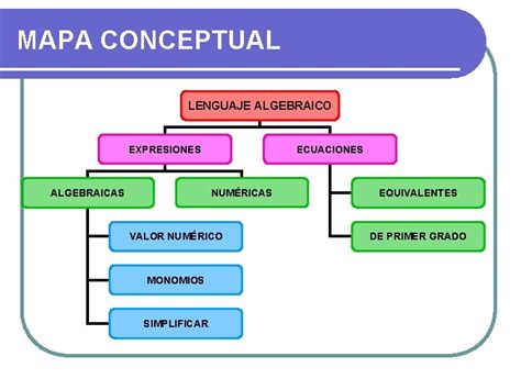 Unidad 7 Expresiones Algebraicas Mapa Conceptual Lenguaje Algebraico