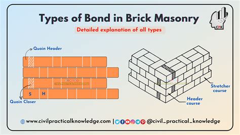 Types Of Bonds Used In Brick Masonry Civil Practical Knowledge
