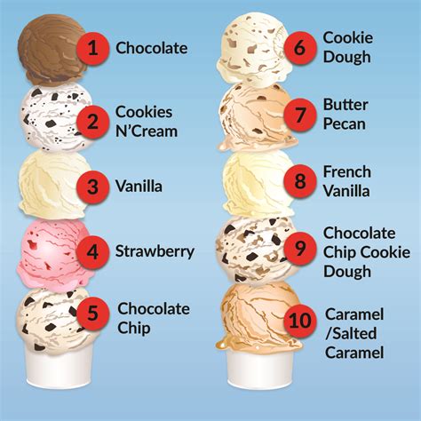 Top Ten Ice Cream Flavors 2022 Sa