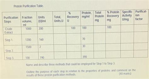 Solved Protein Purification Table Units U Ml Protein Chegg Com
