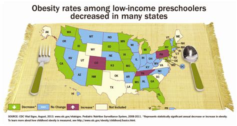 obesity rates decline among low income preschoolers after rising for decades the washington post