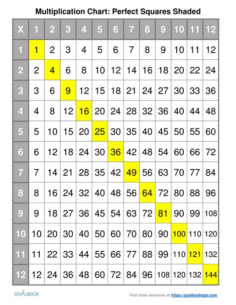 Multiplication Chart Not Filled In