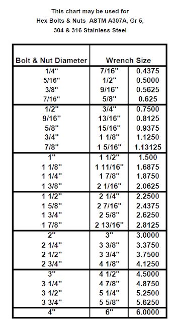 Piping Construction Wrench Size Charts