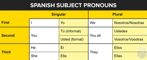 Three Types Of Spanish Pronouns Perfecting Your Spanish