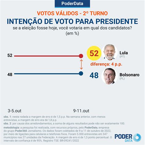 Lula Tem E Bolsonaro Dos Votos V Lidos Diz Poderdata Sergipe