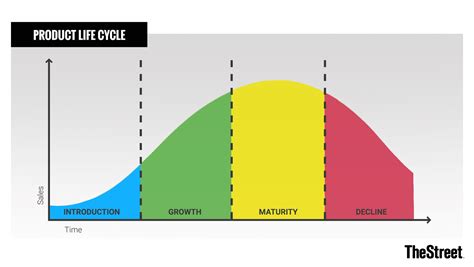 It shows the stages a product goes through from when it was first introduced to the market until it is removed. What Is the Product Life Cycle? Stages and Examples ...