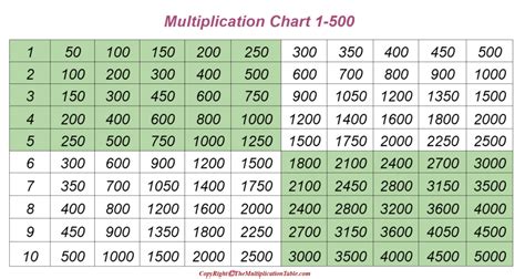 5 Printable Free Multiplication Table 1 To 500 Charts In Pdf