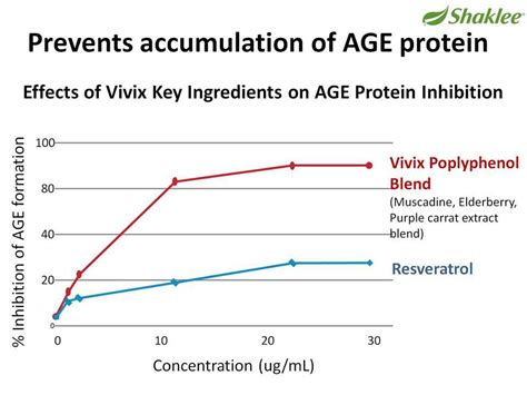 Diabetes atau kencing manis boleh menjejaskan kehidupan penghidapnya. vivix kawal penghasilan age protein perbaiki tahap ...