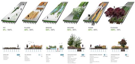 High Line Landscape Study Landscape Diagram Diagram Architecture