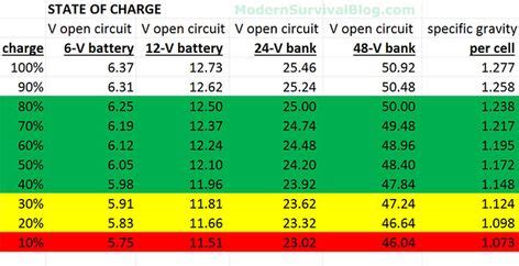 V Deep Cycle Battery Voltage Chart