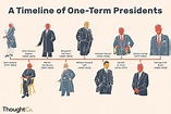 Chart of the U.S. Presidents and Vice Presidents