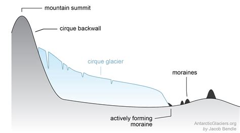 Cirque Glaciation Landsystem Of Upland Britain