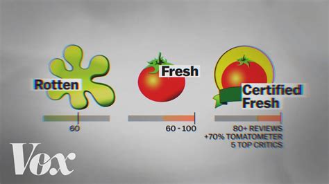Why Rotten Tomatoes Scores Dont Mean What They Seem Youtube