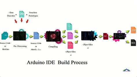 How Arduino Ide Works Build Processbehind The Scene Youtube