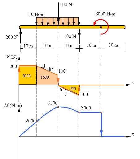 How To Draw Shear Force And Bending Moment Diagram Drivenheisenberg