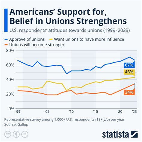 Chart Americans Support For Belief In Unions Strengthens Statista