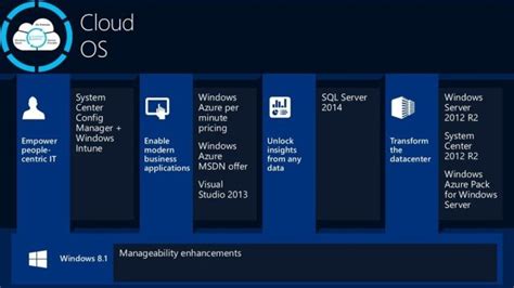 Windows Server 2012 R2 And System Center 2012 R2 Available Now