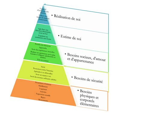 Pyramide De Maslow Rastofire Flickr