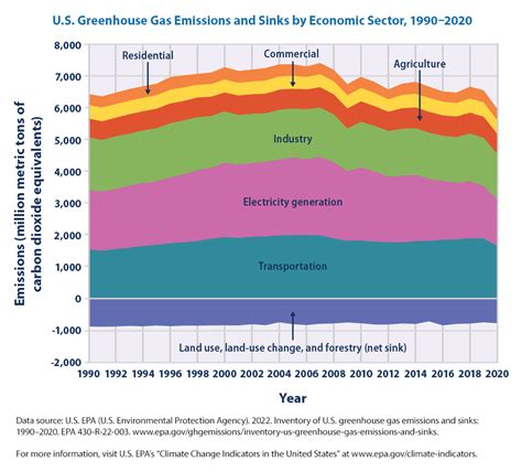 Climate Change Indicators U S Greenhouse Gas Emissions Us Epa