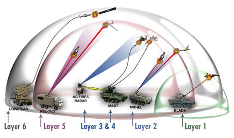 Modernizing Multi Domain Operations For Large Scale Combat Operations