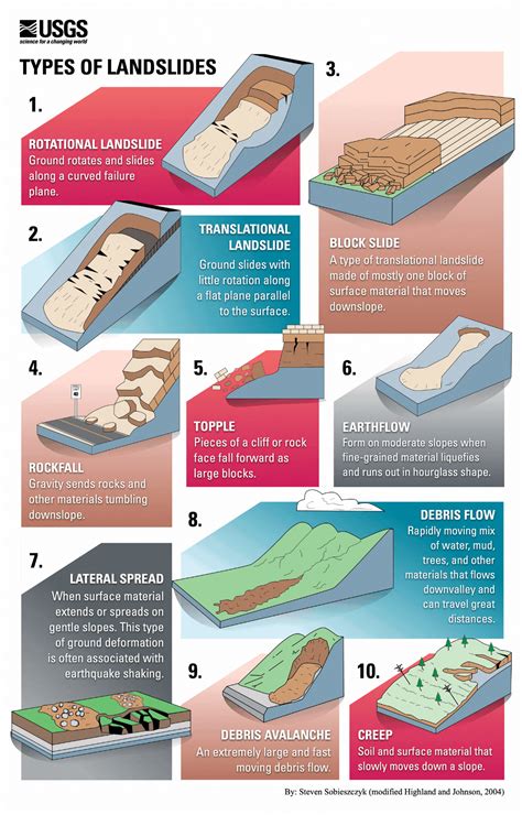Types Of Landslides Us Geological Survey