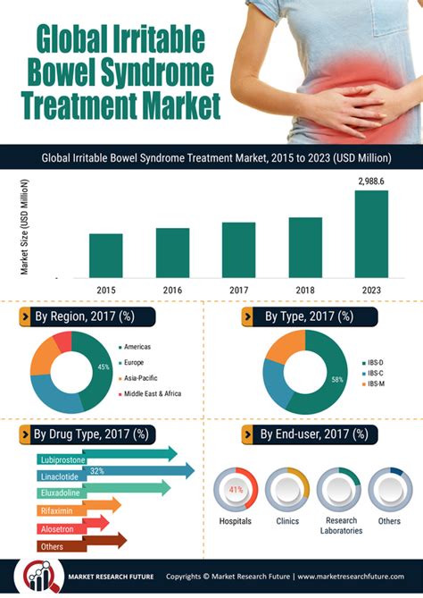 Irritable Bowel Syndrome Treatment Market Size Growth Industry