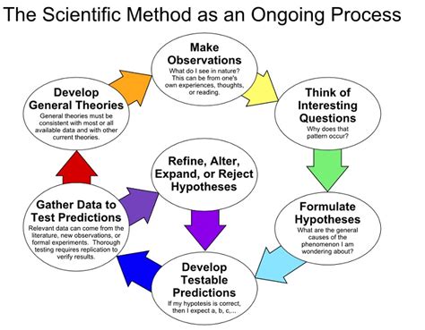 Evolution Not Science Pseudoscience Rational Faith